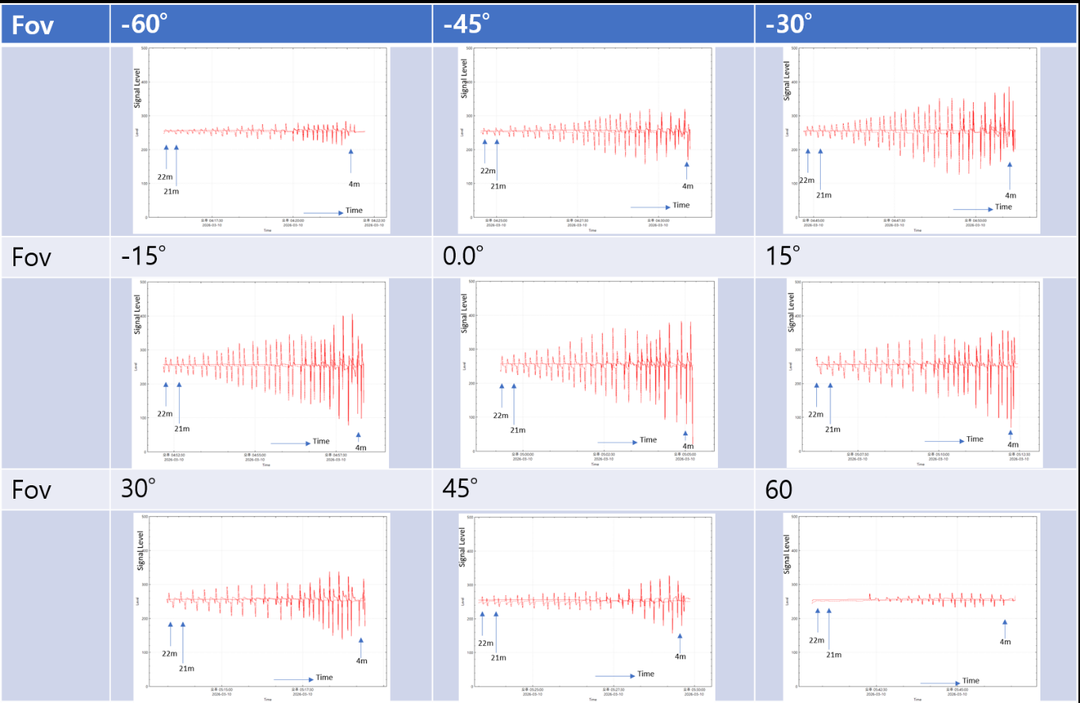 Example SPT-A result: PIR sensor signal strength plotted against movement time at several field-of-view angles, showing peak values and centre versus edge response.