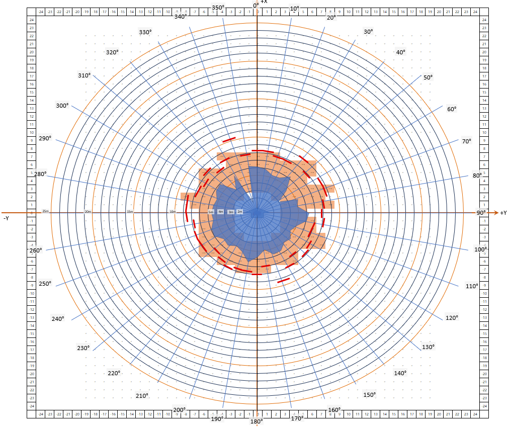 Example IEC 63180 test result: combined PIR detection map showing radial, boundary and tangential small movement detection areas.