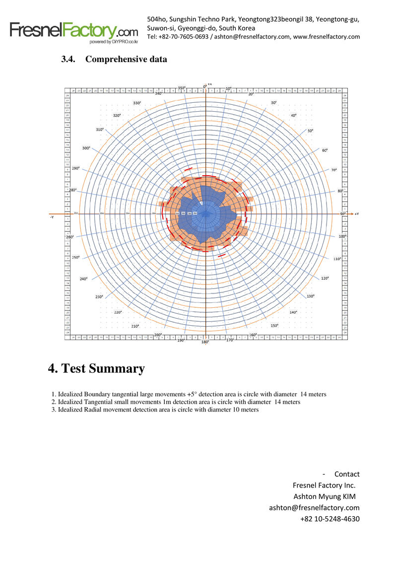 Page from a Fresnel Factory IEC 63180 test report showing comprehensive combined detection data and the test summary with idealised detection diameters.