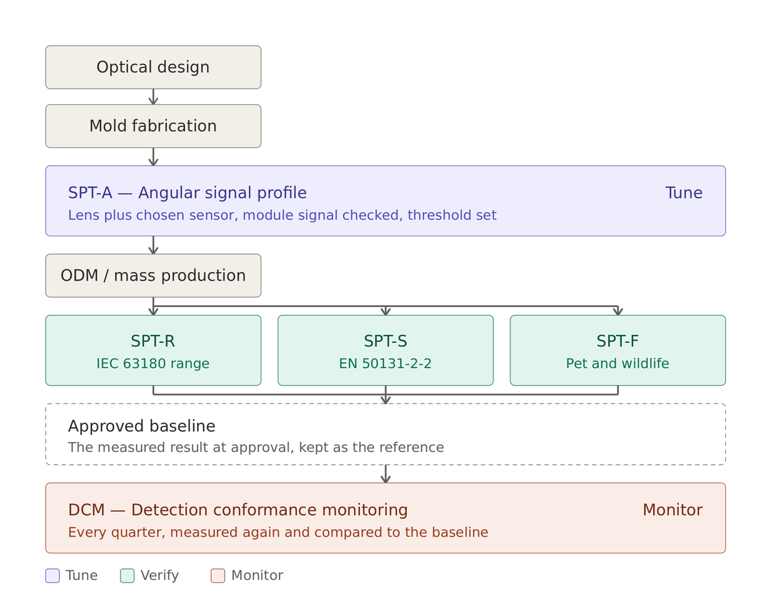 Diagram showing where each PIR test fits in the development process: SPT-A after mold fabrication for tuning, SPT-R, SPT-S and SPT-F after mass production for verification, and DCM quarterly against the approved baseline.