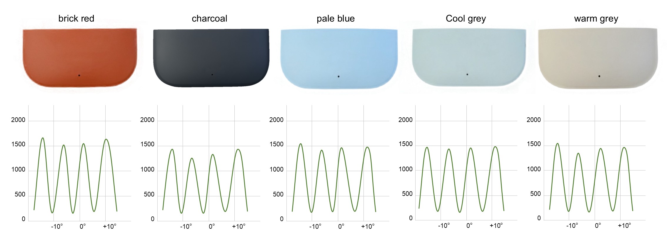 Far‑infrared transmittance of HDPE by color