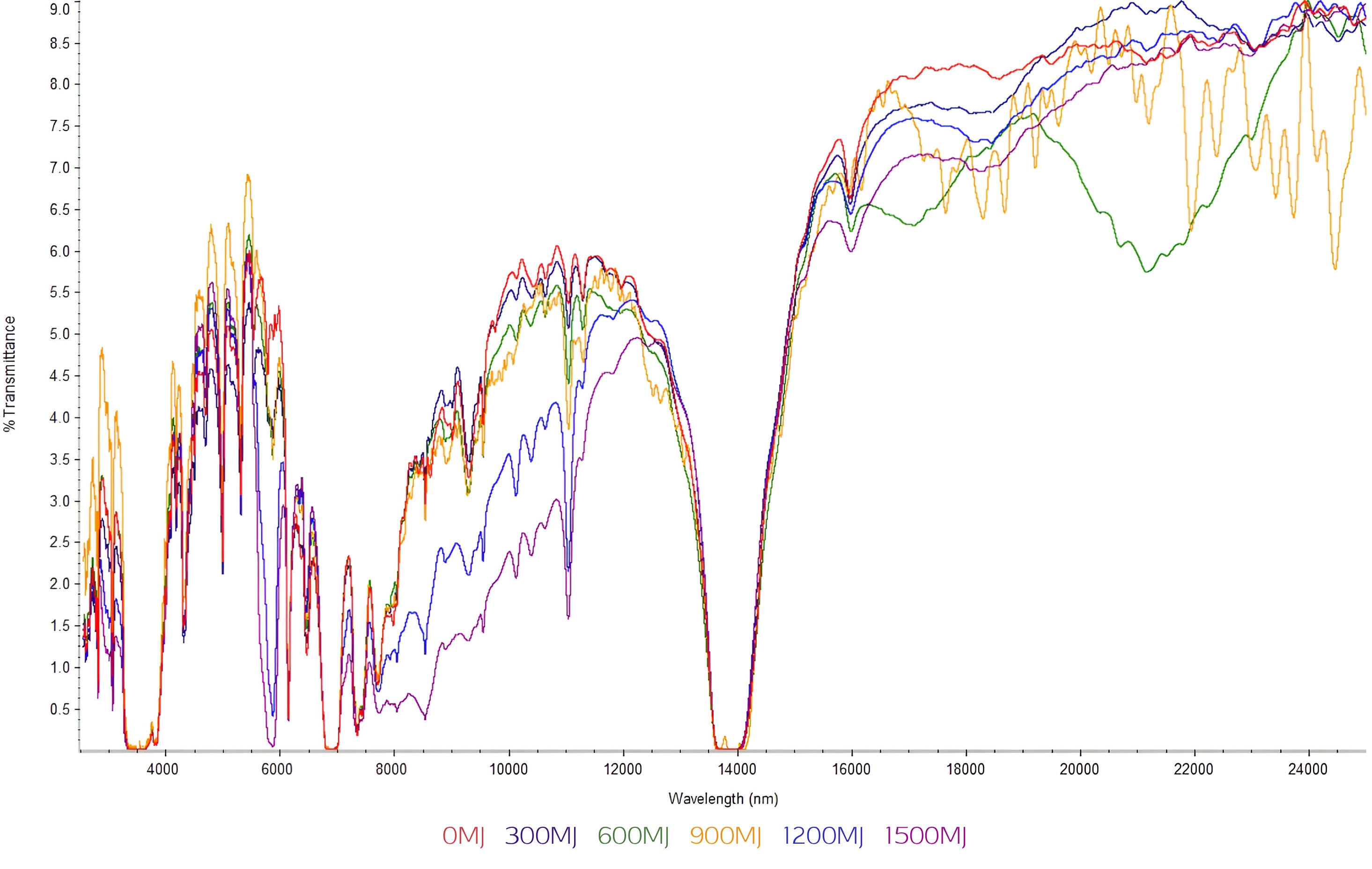 Attenuation of HDPE with insufficient UV resistance