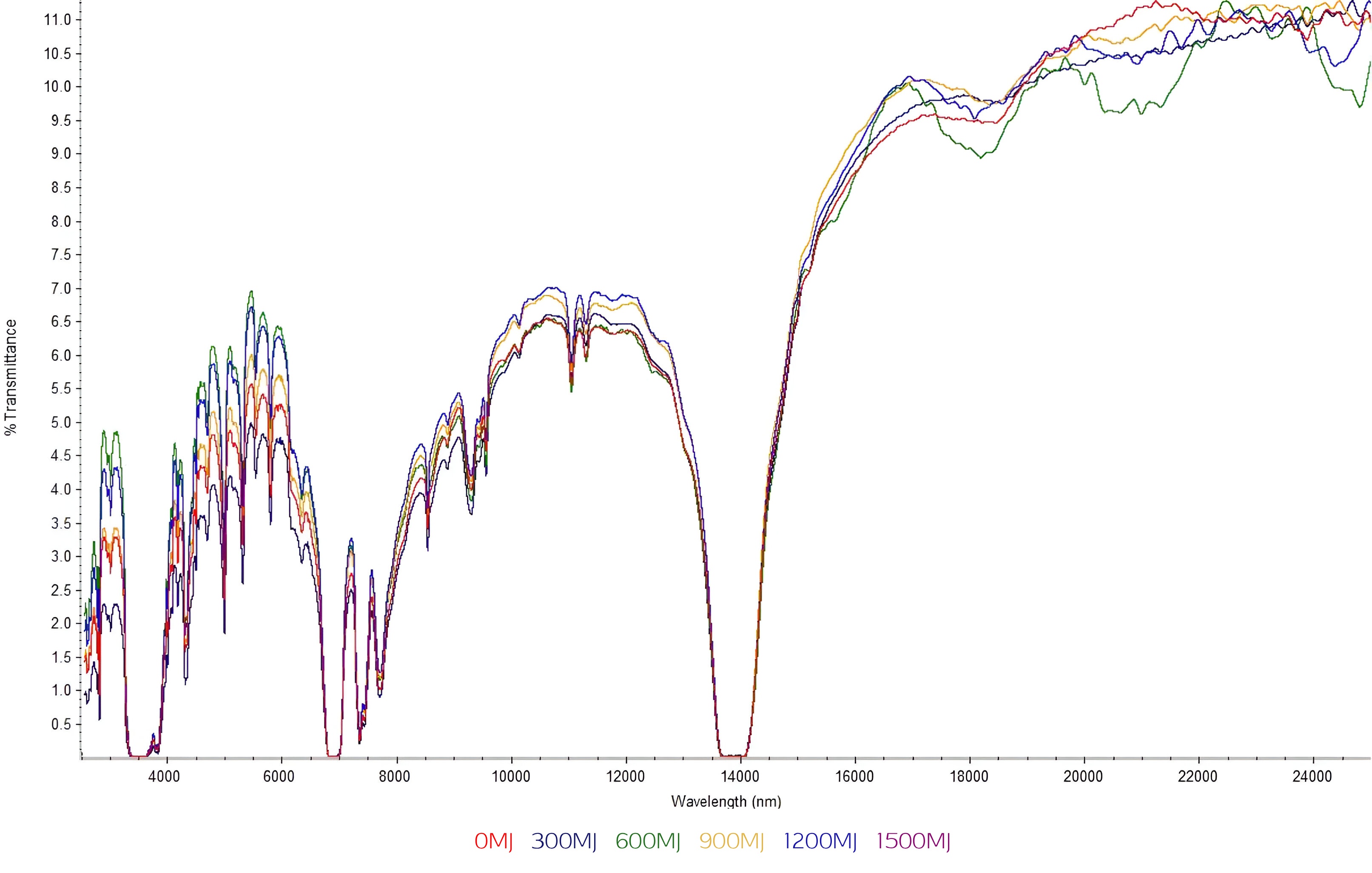 Graph for high-UV-resistant HDPE material for outdoor applications