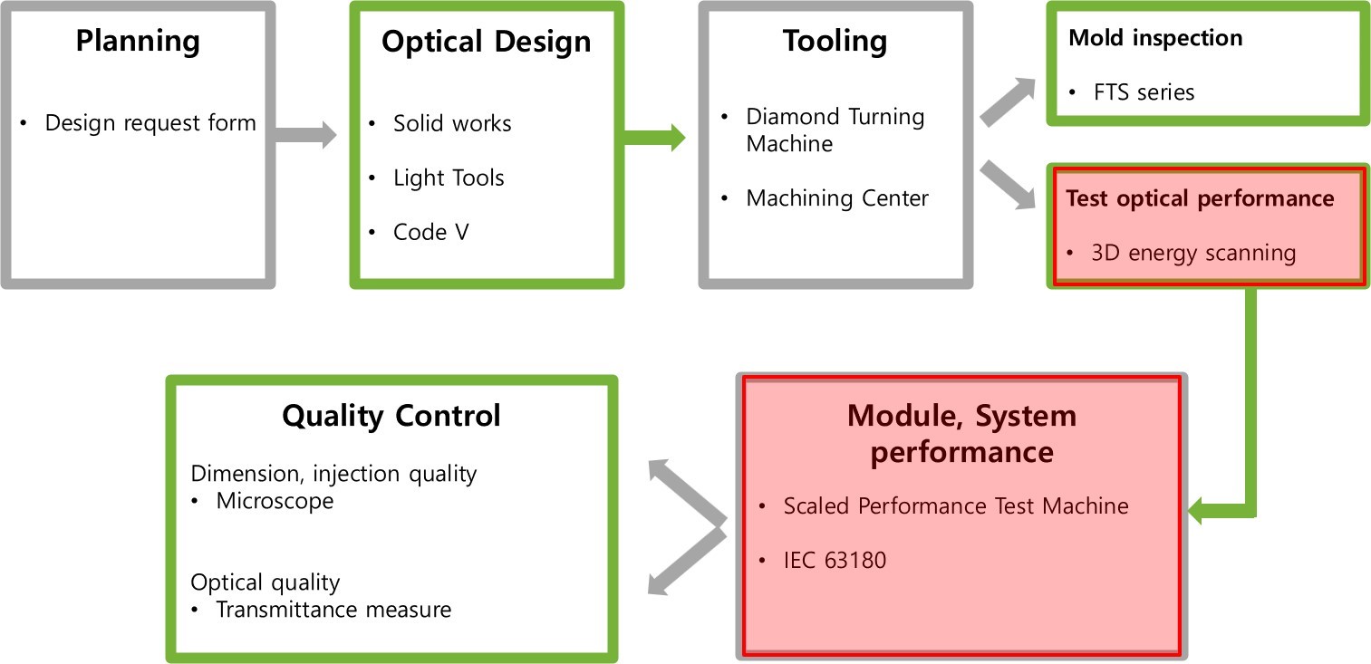 fresnel factory development