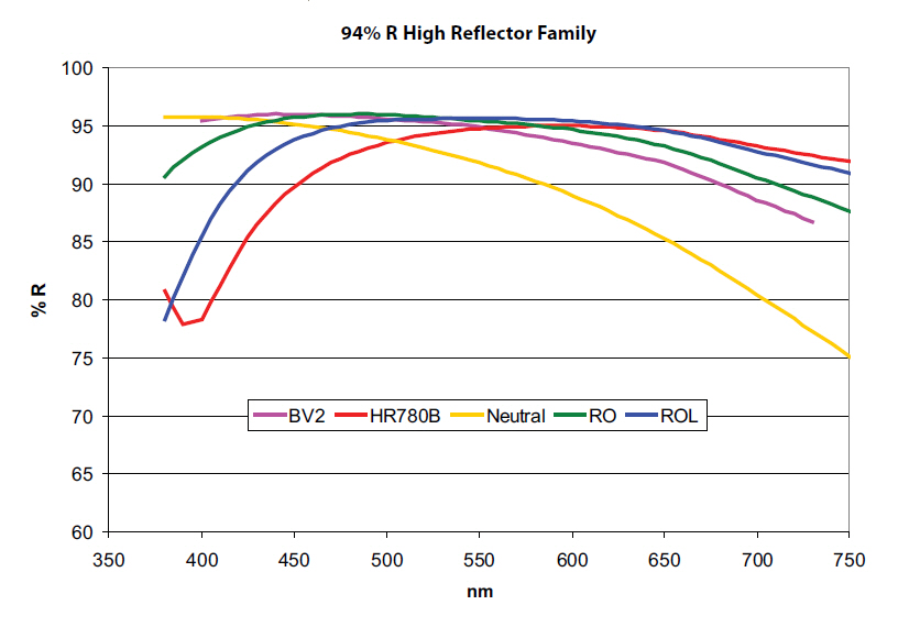 Front surface mirror spec Nominal Reflection Scans